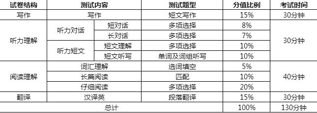 英语四级考试时间分配 英语四级考试时间怎么分配？