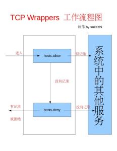 tcp wrappers TCP Wrappers TCPWrappers-简介，TCPWrappers-初始配置及简单设