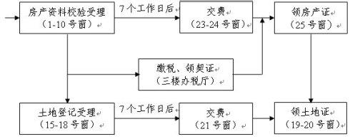 办理房产证委托书 房产证办理流程委托