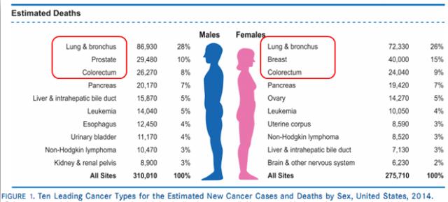 癌症发病率男女比例1.59:1