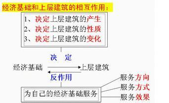 经济基础决定上层建筑 经济基础与上层建筑 经济基础与上层建筑-简介，经济基础与上层建