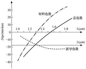 光纤色散系数 色散系数 色散系数-色散系数