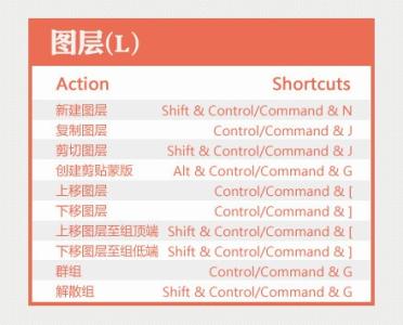 photoshop快捷键大全 Photoshop 和图层相关的快捷键大全