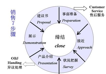 销售技巧培训课程 培训课程销售的五大技巧