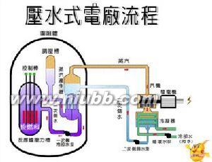 核能发电原理 核能发电 核能发电-简史，核能发电-核能发电原理