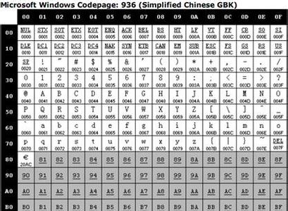 ascii字符编码表 ASCII编码 ASCII编码-概述，ASCII编码-控制字符