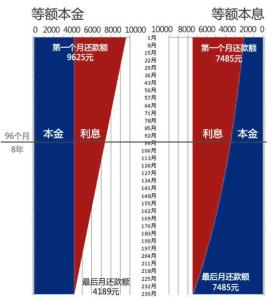 等额本金和等额本息 等额本息与等额本金有何区别