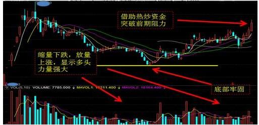 缩量下跌是什么意思 缩量上涨、缩量下跌是什么意思