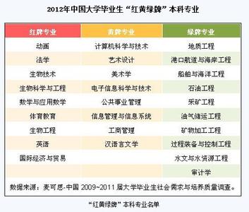 大学有哪些专业 最有前途的大学专业有哪些