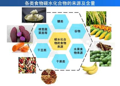材料按化学组成分类 碳水化合物 碳水化合物-化学组成,碳水化合物-分类情况