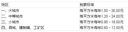 土地使用税的计算公式 土地使用税计算方法