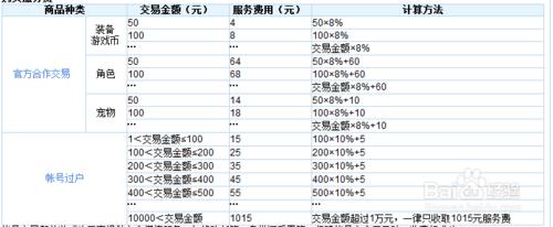 5173交易手续费 5173交易服务费/手续费怎么算?