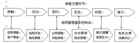 销售流程的十大步骤 企业销售管理流程四步骤