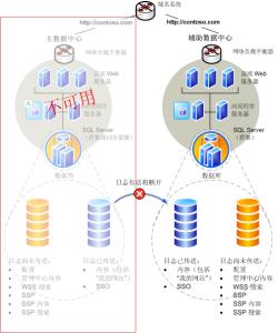 问卷数据条目间相关 转移 转移-转移，转移-相关条目