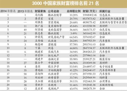 3000中国家族财富榜 2014年3000中国家族财富榜榜单