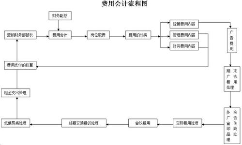 会计真账实操流程 会计实操――出纳的基本工作流程