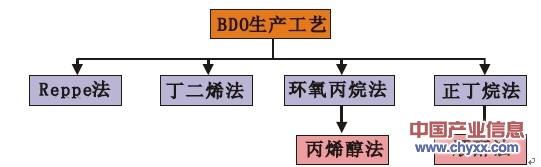 bdo生产工艺 BDO BDO-基本介绍，BDO-生产工艺