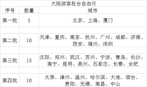 2017台湾自由行城市 台湾自由行开放城市全部名单