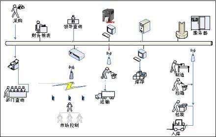 条形码仓库管理系统 条码仓库管理软件系统的工作流程