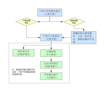 个体户开店流程 个体户开店流程是需要什么手续及要交什么税?