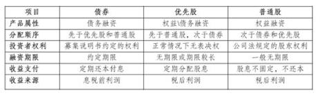 优先股与普通股的联系 优先股与普通股的区别