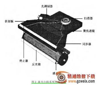 激光打印机 基本参数 激光打印机的基本结构？