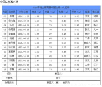 中国队女排队员名单 2014瑞士女排精英赛中国队名单