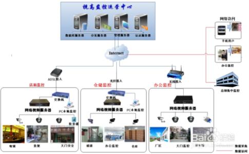 连锁店远程监控 如何设置大型连锁店的远程集中监控