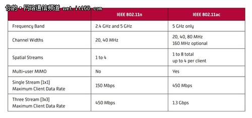 802.11n 300mbps 802.11n 802.11n-术语解释 ，802.11n-600Mbps的美妙前景