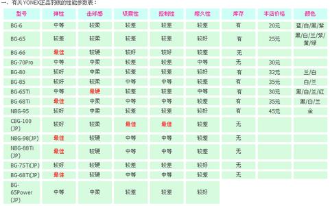 羽毛球类型 YY羽毛球线类型详解