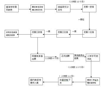 留学计划书怎么写 日本留学计划书怎么写