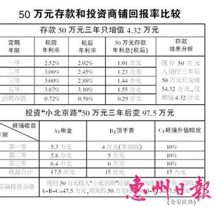 投资商铺好还是门面好 商铺投资回报率