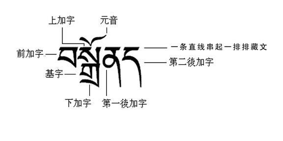 藏语的特点 藏语 藏语-藏语演变，藏语-藏语特点
