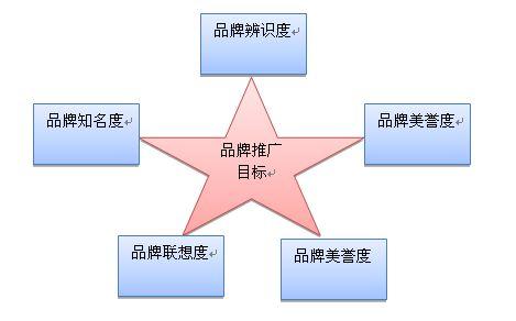 品牌网络推广方案 企业品牌网络推广方案