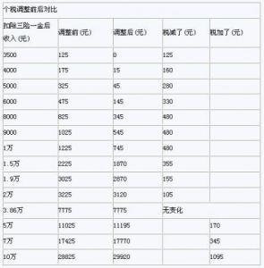 个税起征点3500税率表 个税起征点是3500的个税算法