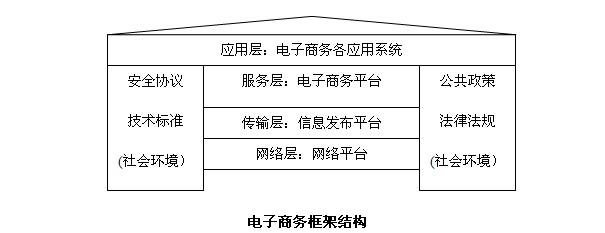 电子商务的基本概念 EC[电子商务] EC[电子商务]-基本概念，EC[电子商务]-发展前景