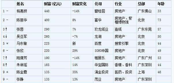 胡润中国富豪榜全名单 2014胡润中国富豪榜名单