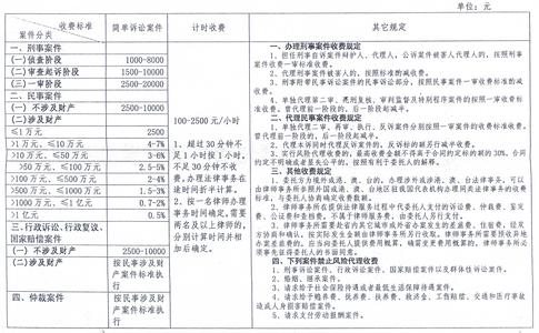 起诉离婚请律师费用 起诉离婚的费用是多少，离婚律师收费标准是什么