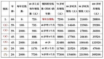 各地养老保险领取金额 养老保险领取计算公式是什么 各地有什么不同？