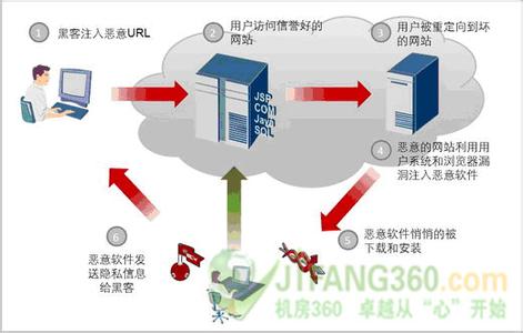 黑客社会工程学攻击 社会工程学部分攻击方法