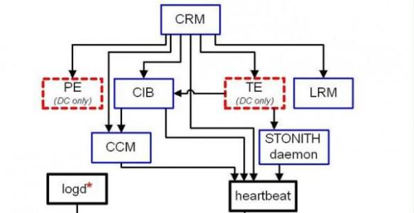 heartbeat原理 Heartbeat Heartbeat-简介，Heartbeat-原理