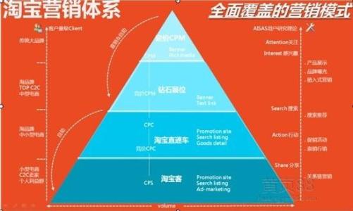 淘宝网开店必备技巧 淘宝开店必备10要素