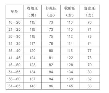 血压多少算正常范围 血压正常范围 血压怎么样才算正常