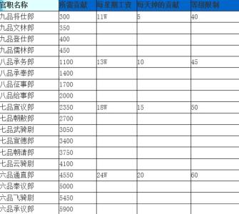 梦幻西游刷官职赚钱吗 梦幻西游刷官职攻略