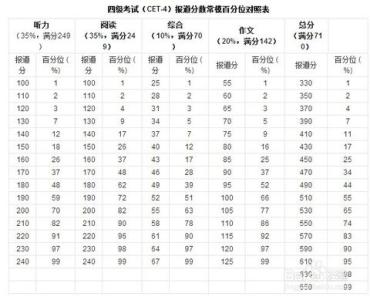 四级英语怎么算分2016 四级英语怎么算分