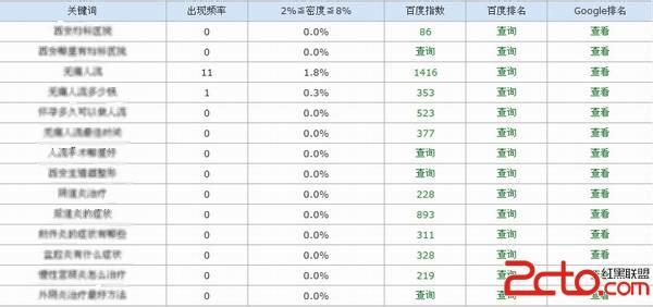 关键词密度怎么提升 教你怎么提升关键词密度