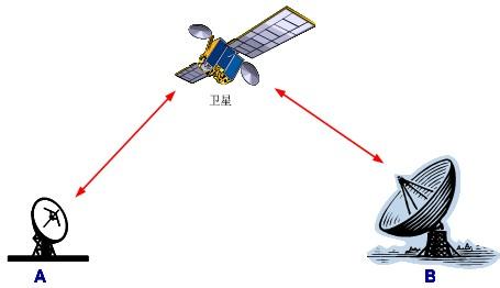 卫星通信系统 卫星通信系统 卫星通信系统-概念，卫星通信系统-分类