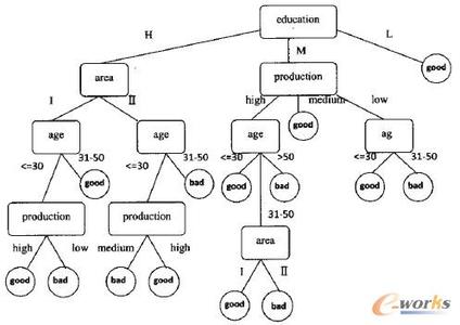 决策树算法原理 决策树 决策树-原理，决策树-应用