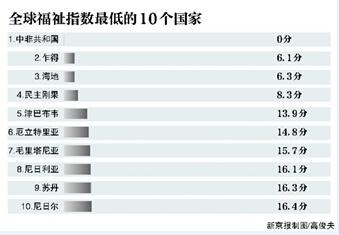 东京福祉大学排名 全球福祉排名 中国排名第76，全球居中