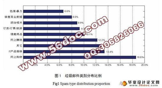 某文件的权限为467 垃圾邮件过滤技术